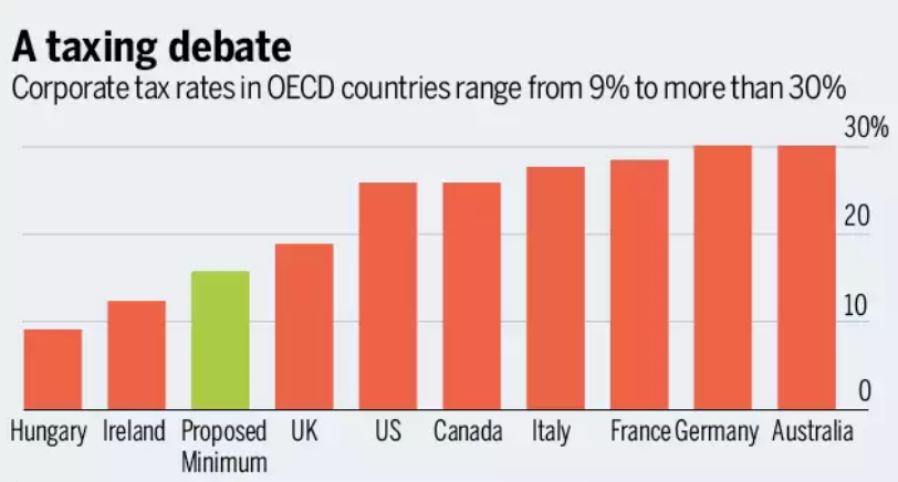 Rich Countries Tax